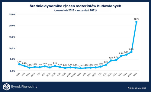 Jak długo jeszcze będą rosły ceny materiałów budowlanych w obecnym tempie?